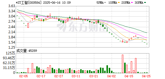 国元配资 哈工智能要退市了 4年亏20亿 “美女大佬”曾错失泡泡玛特