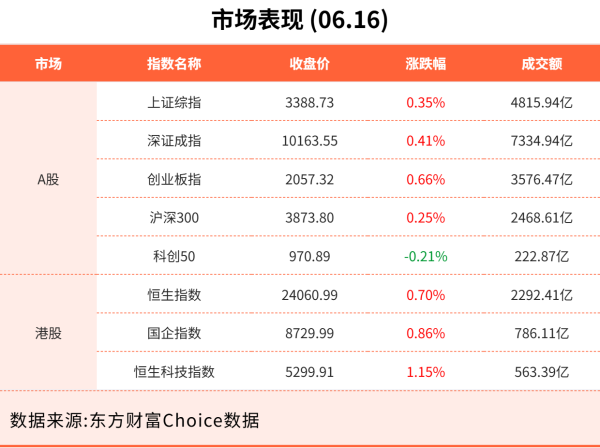 恒汇证券 6月16日东方财富财经晚报（附新闻联播）