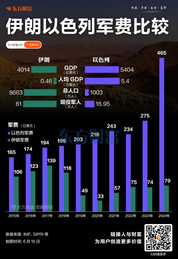 京融实配 伊朗“认怂”？一图看懂伊以军费支出