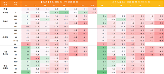 首胜证券 乐观情绪持续，非银单周增配信用债875亿