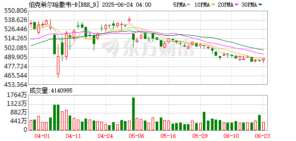 道正网  巴菲特股东信看点：伯克希尔60年市值增长超55000倍，未来或加注日本五大商社