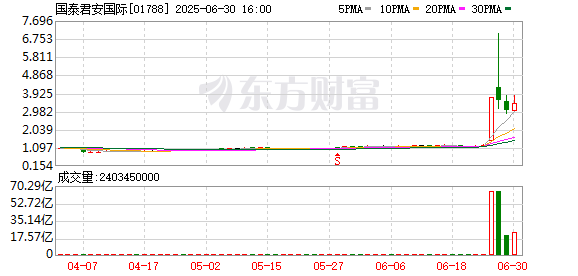 凤凰配资 国泰君安国际跌幅扩大至近15%