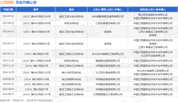 荣利通 江西国际作为被告/被上诉人的1起涉及建设工程分包合同纠纷的诉讼将于2025年7月1日开庭