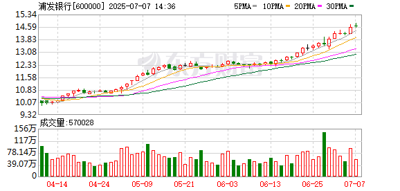 赢金配资 果真“白衣骑士”！这家央企借道可转债 跻身浦发银行前十大股东！
