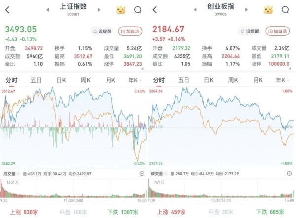 掘金配资 A股尾盘跳水，沪指3500点得而复失_大皖新闻 | 安徽网