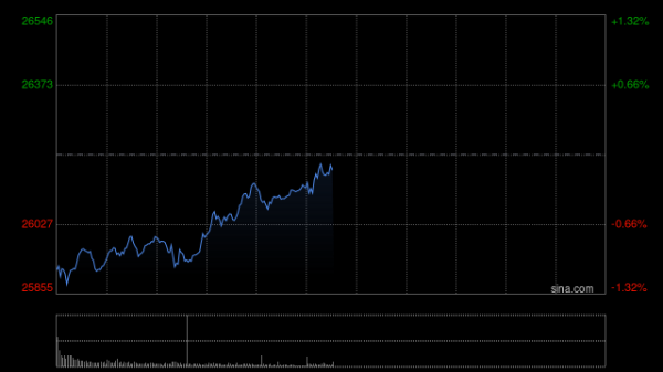 E策略平台 收评：港股恒指跌0.47% 科指跌1.22% 科网股、半导体普跌 内银股走强 奥克斯电气上市首日跌超5%