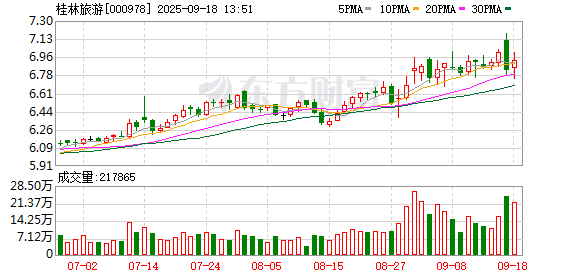 顺应网 桂林旅游：关于控股子公司解除担保的公告