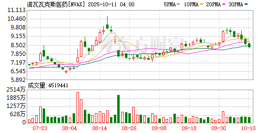 MOM操盘网 诺瓦瓦克斯估计下挫9%