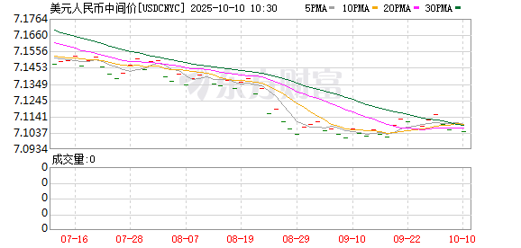 悦来网 在岸人民币兑美元北京时间23:30收报7.2862